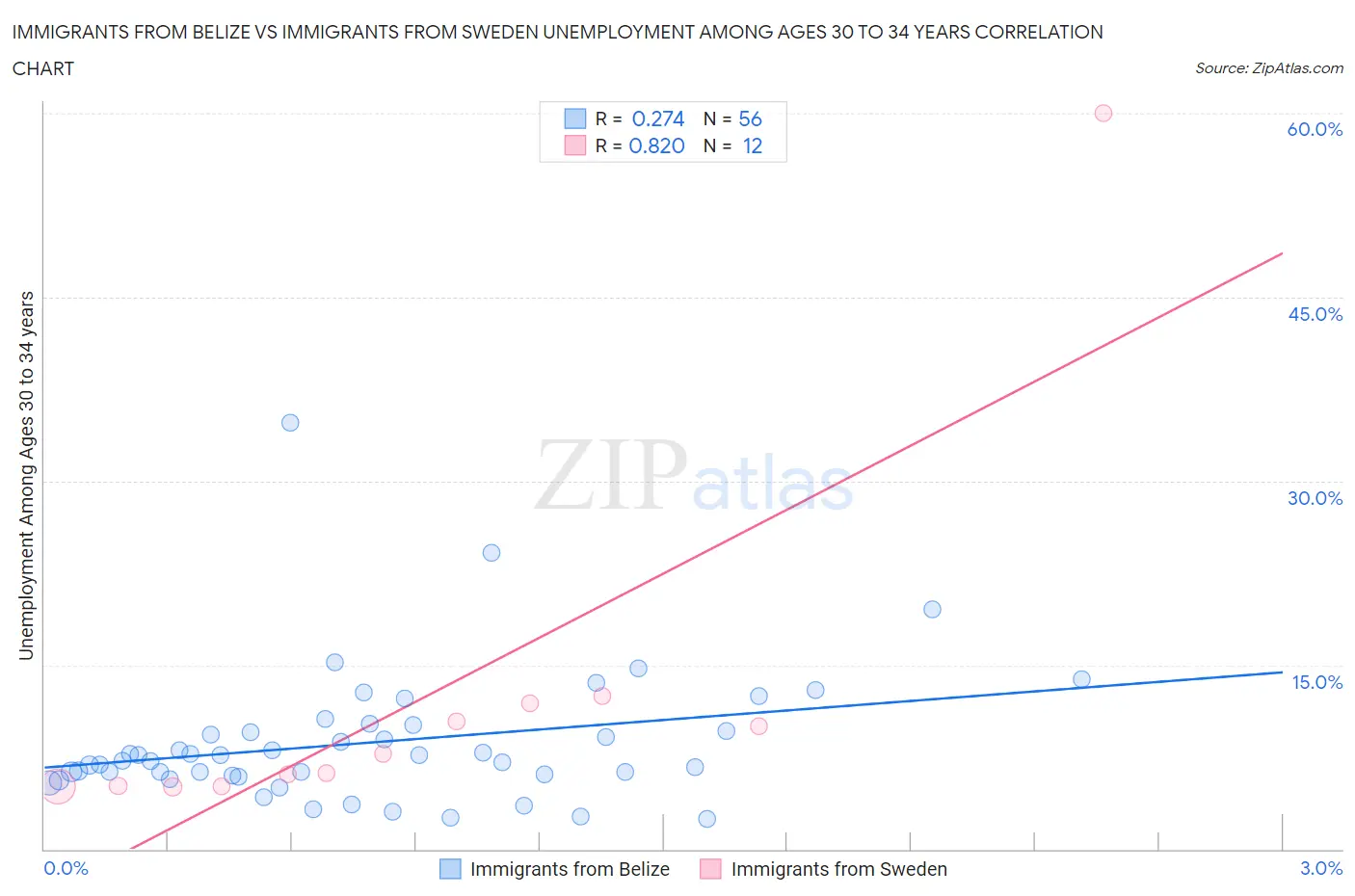 Immigrants from Belize vs Immigrants from Sweden Unemployment Among Ages 30 to 34 years