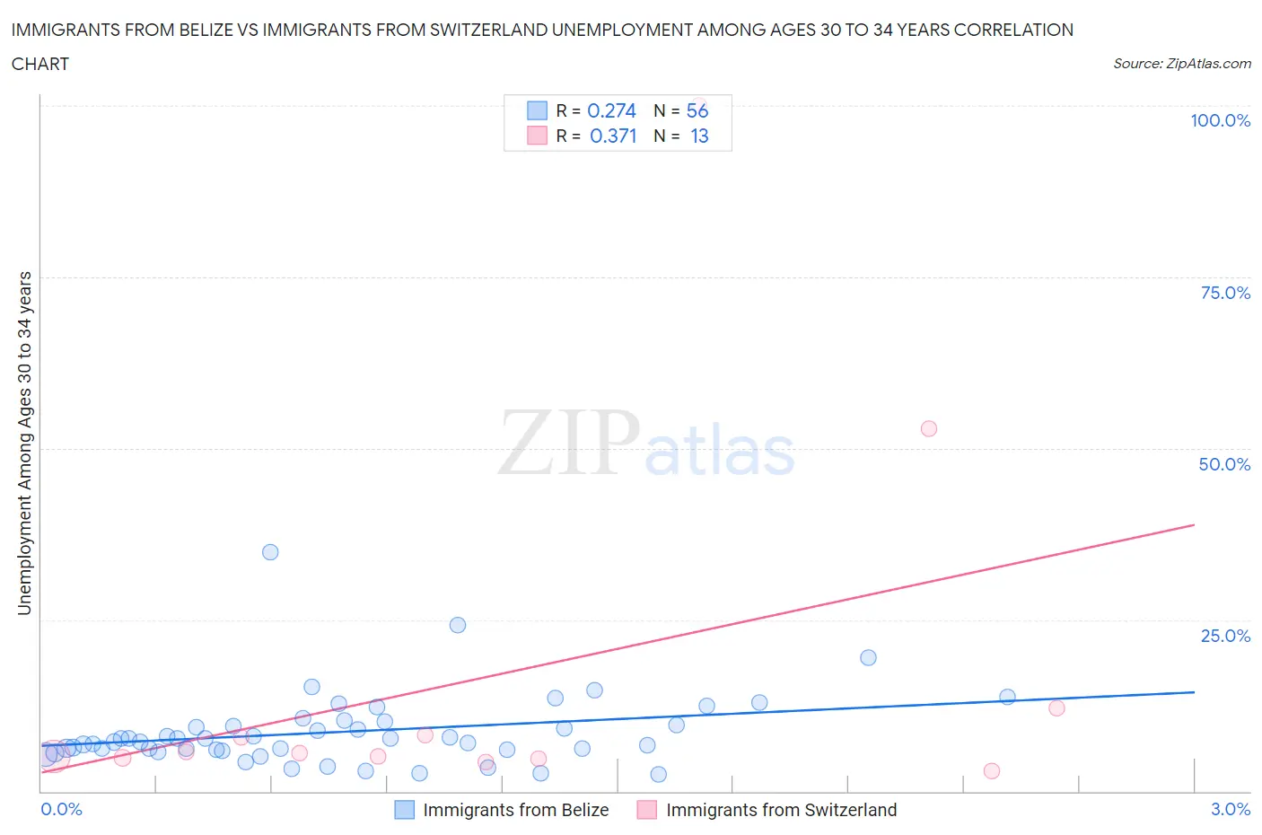 Immigrants from Belize vs Immigrants from Switzerland Unemployment Among Ages 30 to 34 years