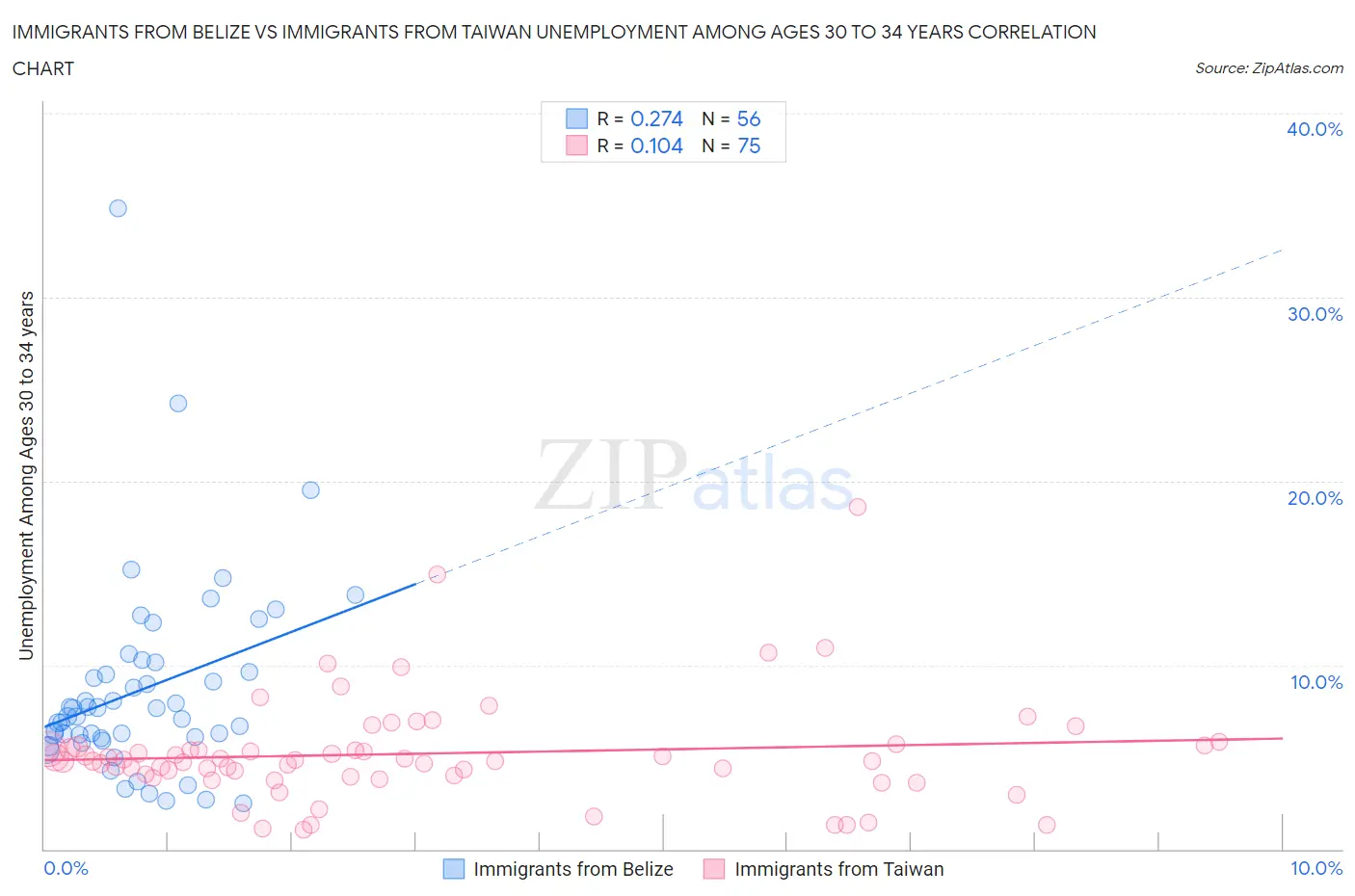 Immigrants from Belize vs Immigrants from Taiwan Unemployment Among Ages 30 to 34 years