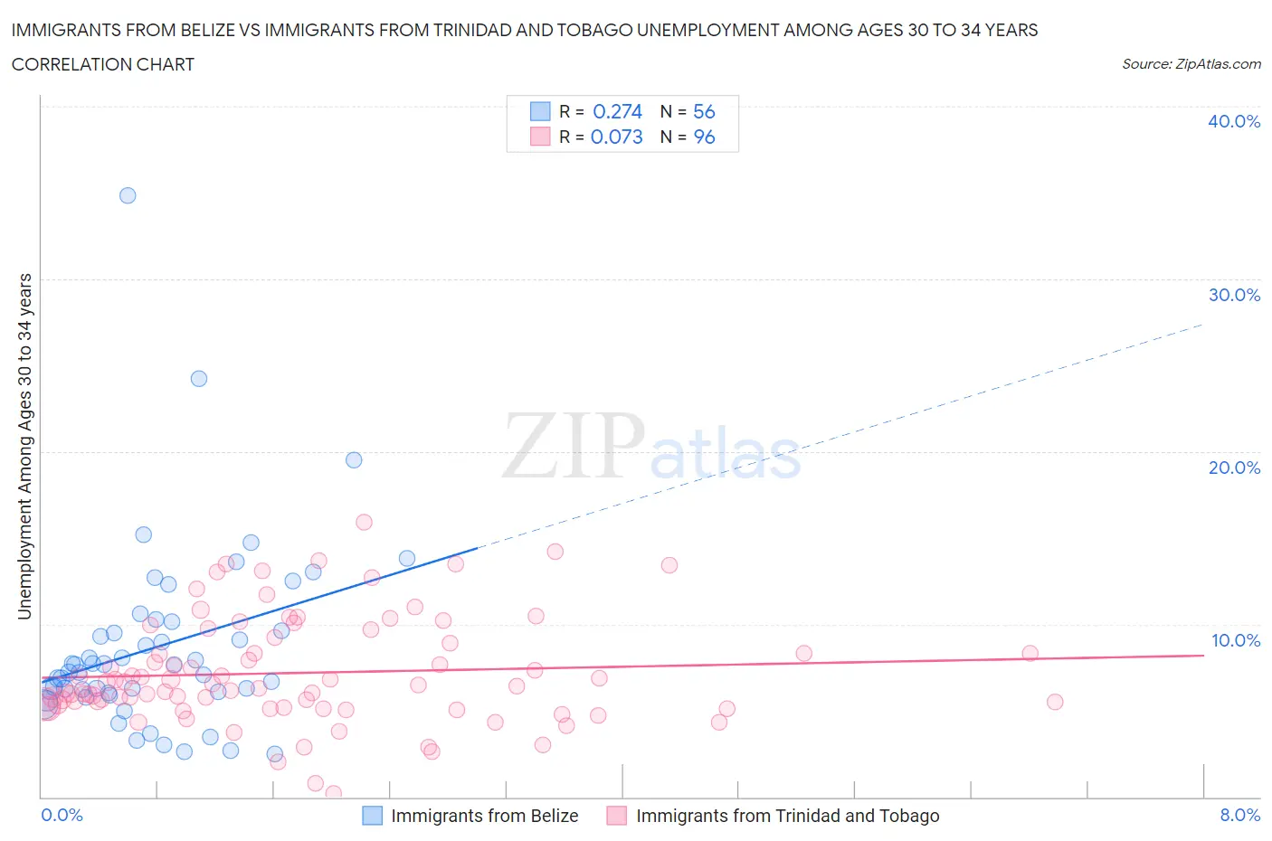 Immigrants from Belize vs Immigrants from Trinidad and Tobago Unemployment Among Ages 30 to 34 years