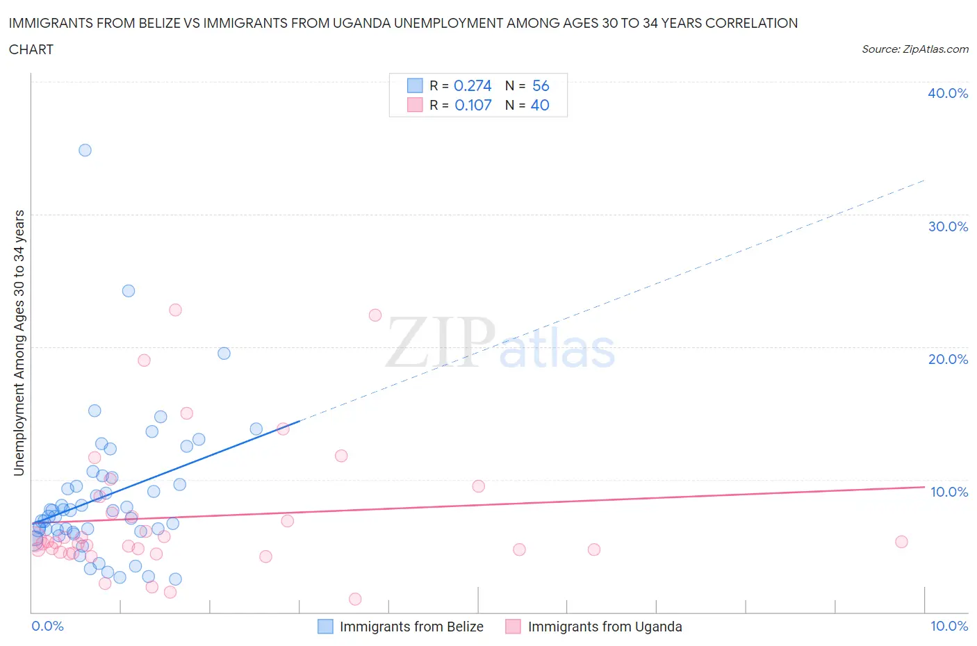 Immigrants from Belize vs Immigrants from Uganda Unemployment Among Ages 30 to 34 years