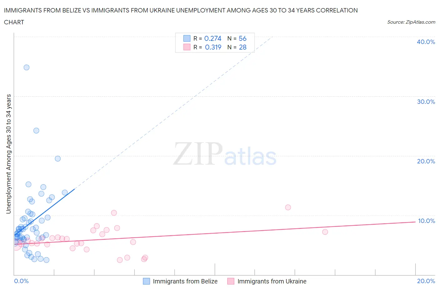 Immigrants from Belize vs Immigrants from Ukraine Unemployment Among Ages 30 to 34 years