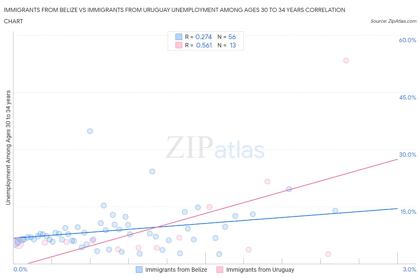 Immigrants from Belize vs Immigrants from Uruguay Unemployment Among Ages 30 to 34 years