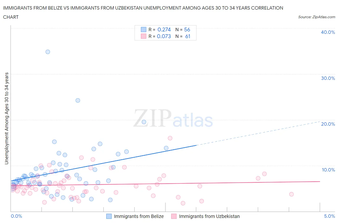 Immigrants from Belize vs Immigrants from Uzbekistan Unemployment Among Ages 30 to 34 years