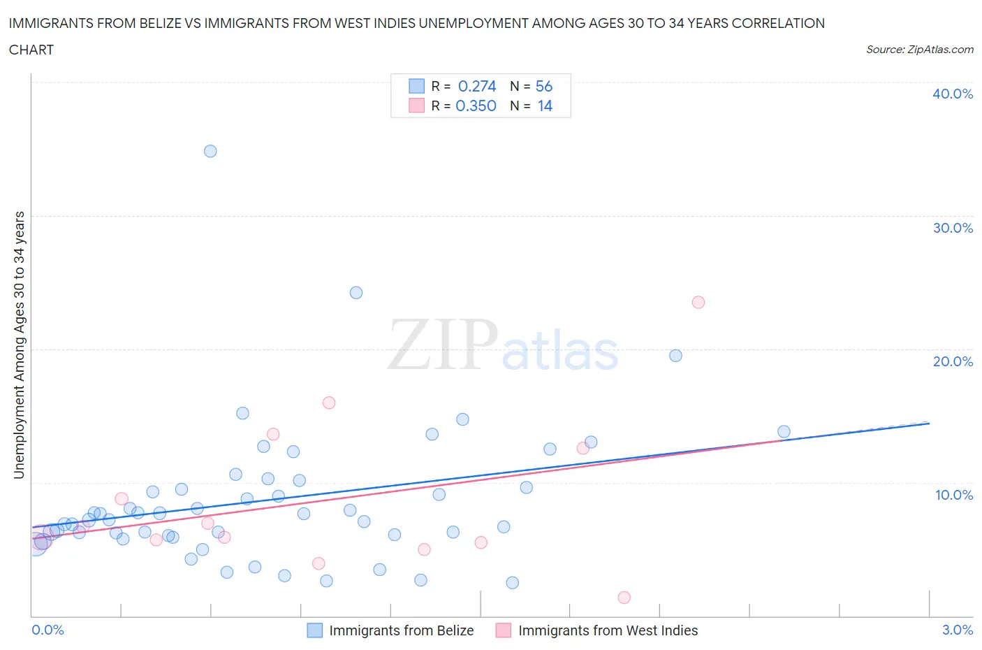 Immigrants from Belize vs Immigrants from West Indies Unemployment Among Ages 30 to 34 years