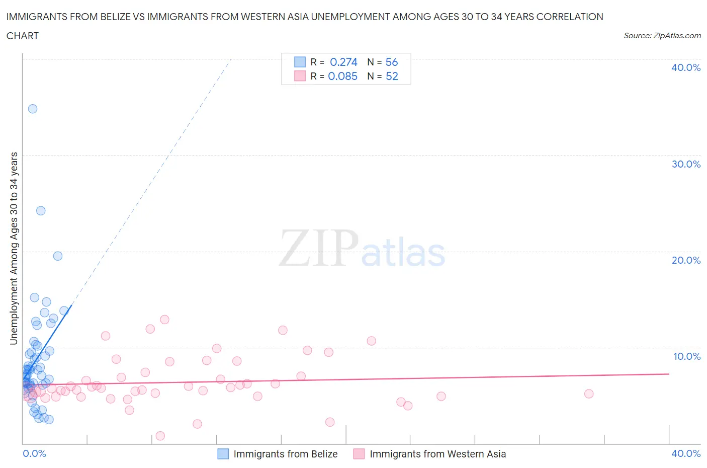 Immigrants from Belize vs Immigrants from Western Asia Unemployment Among Ages 30 to 34 years