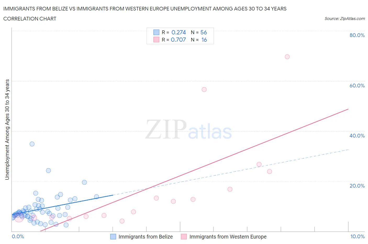 Immigrants from Belize vs Immigrants from Western Europe Unemployment Among Ages 30 to 34 years