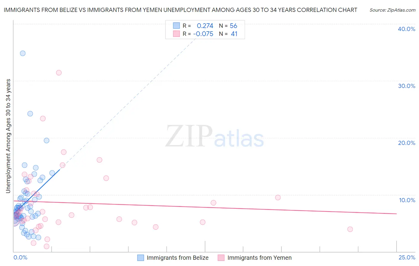 Immigrants from Belize vs Immigrants from Yemen Unemployment Among Ages 30 to 34 years