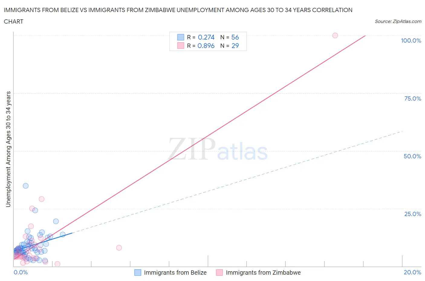 Immigrants from Belize vs Immigrants from Zimbabwe Unemployment Among Ages 30 to 34 years