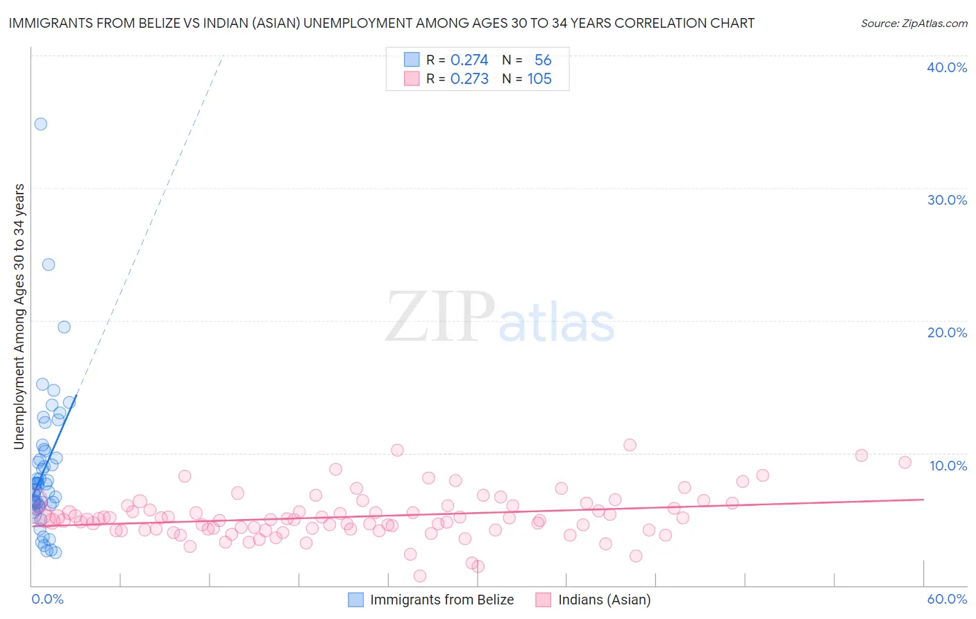 Immigrants from Belize vs Indian (Asian) Unemployment Among Ages 30 to 34 years