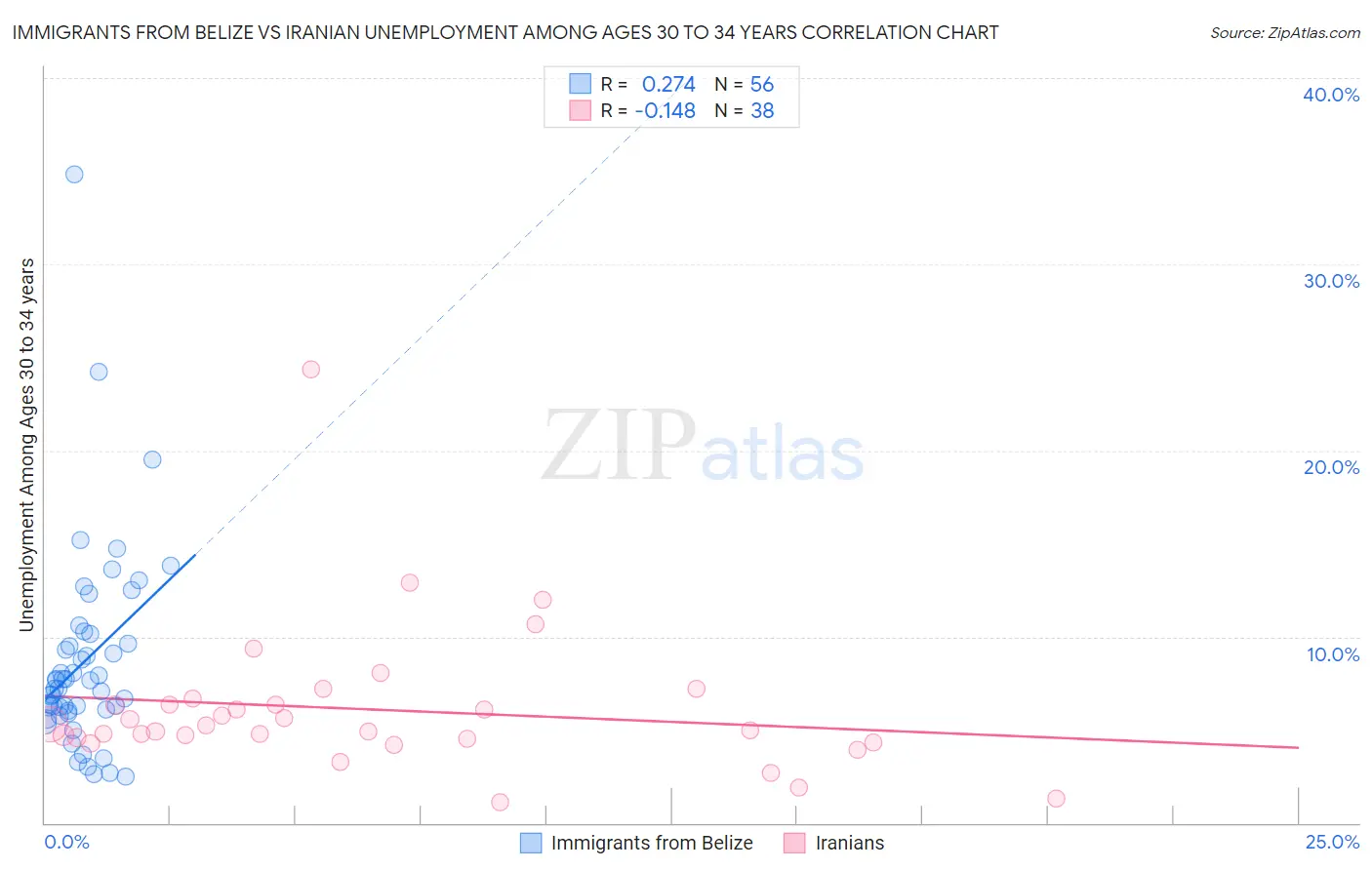 Immigrants from Belize vs Iranian Unemployment Among Ages 30 to 34 years