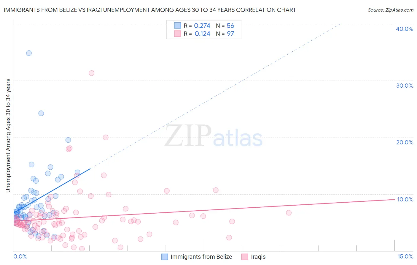 Immigrants from Belize vs Iraqi Unemployment Among Ages 30 to 34 years