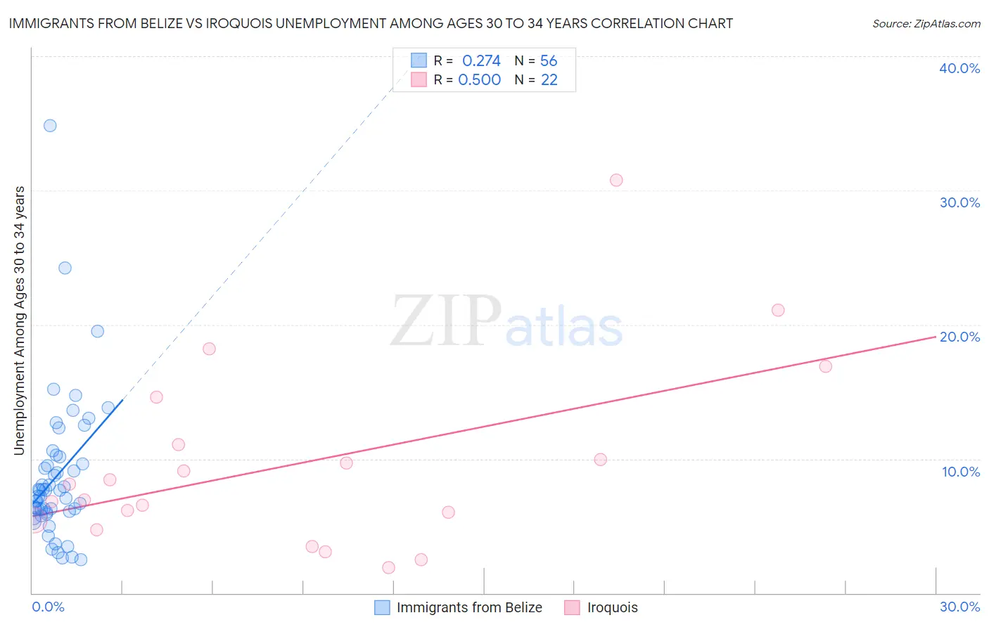 Immigrants from Belize vs Iroquois Unemployment Among Ages 30 to 34 years