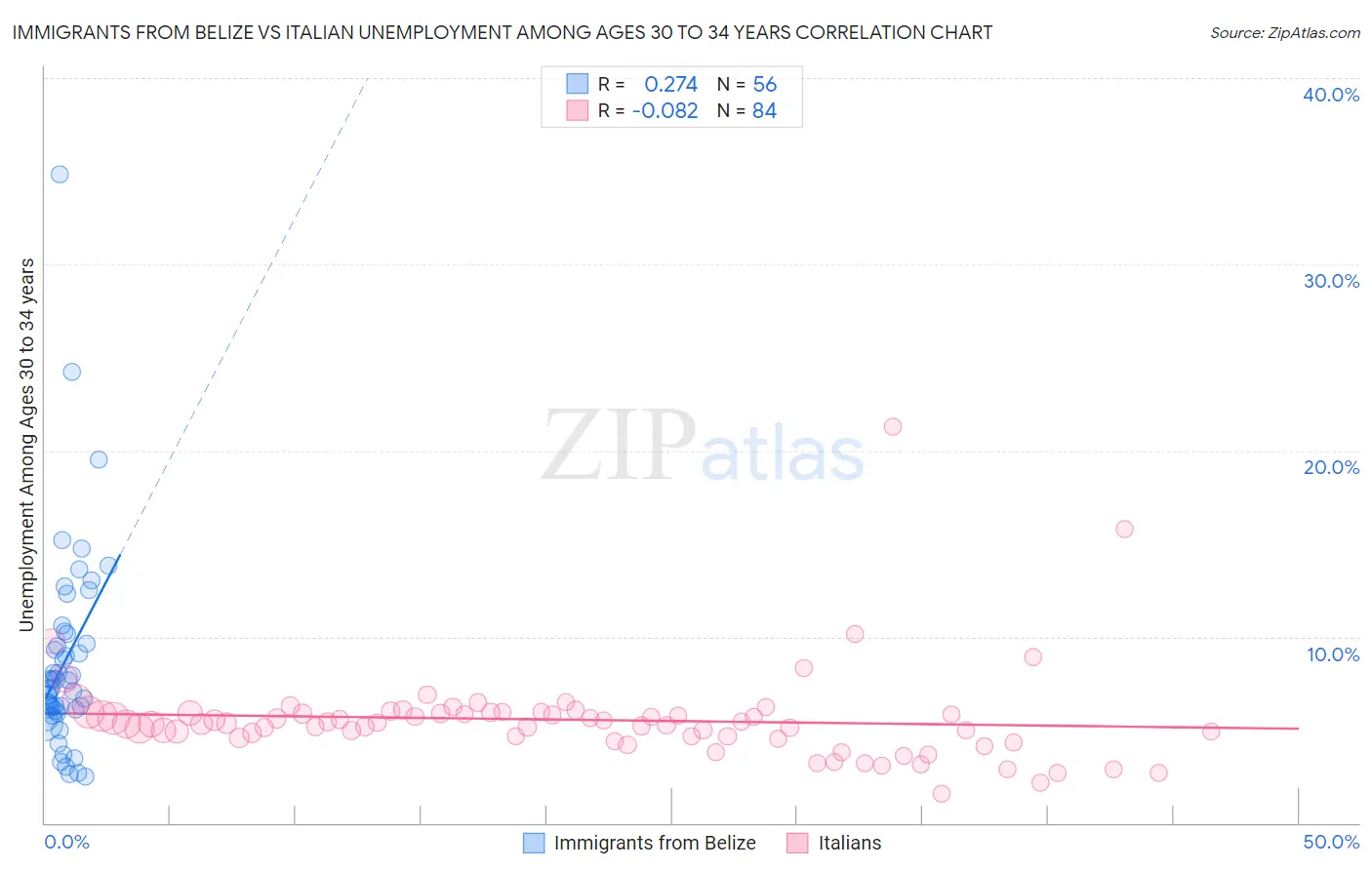 Immigrants from Belize vs Italian Unemployment Among Ages 30 to 34 years