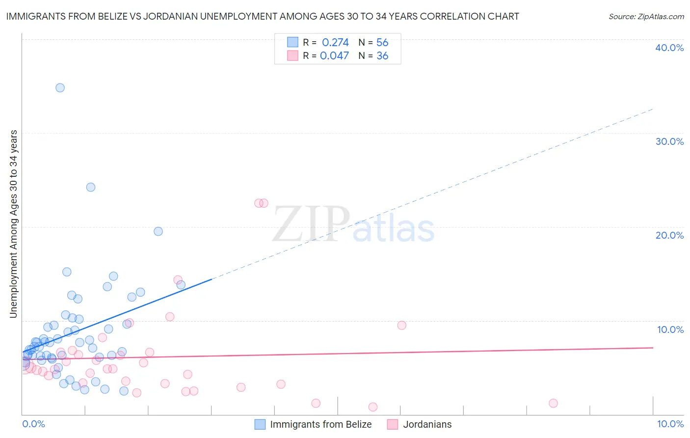 Immigrants from Belize vs Jordanian Unemployment Among Ages 30 to 34 years