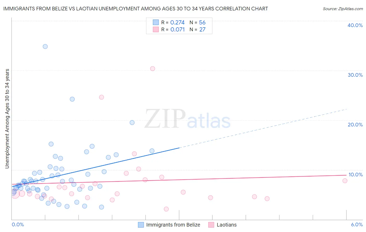 Immigrants from Belize vs Laotian Unemployment Among Ages 30 to 34 years