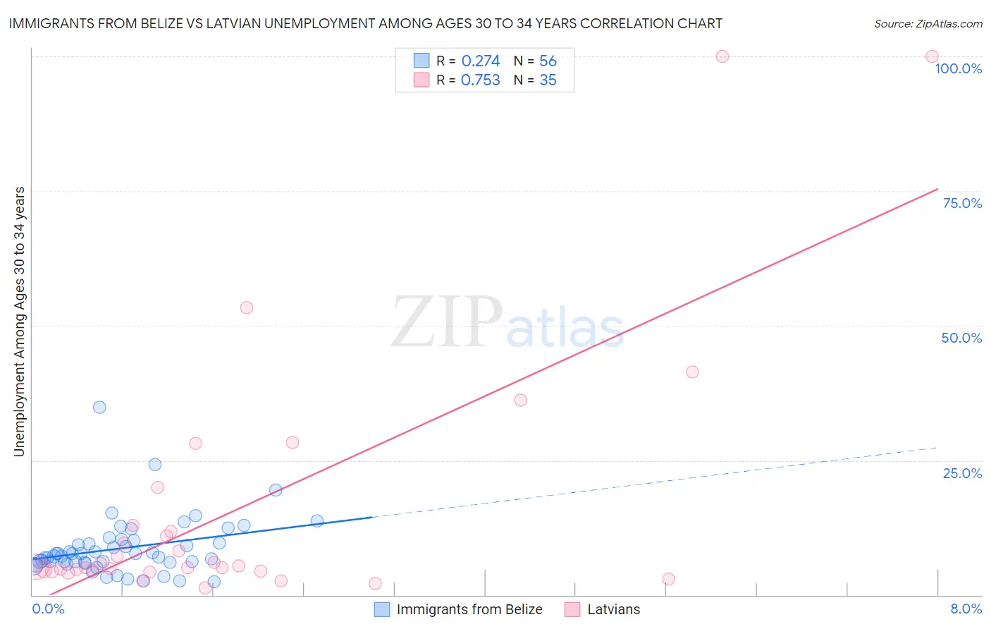 Immigrants from Belize vs Latvian Unemployment Among Ages 30 to 34 years