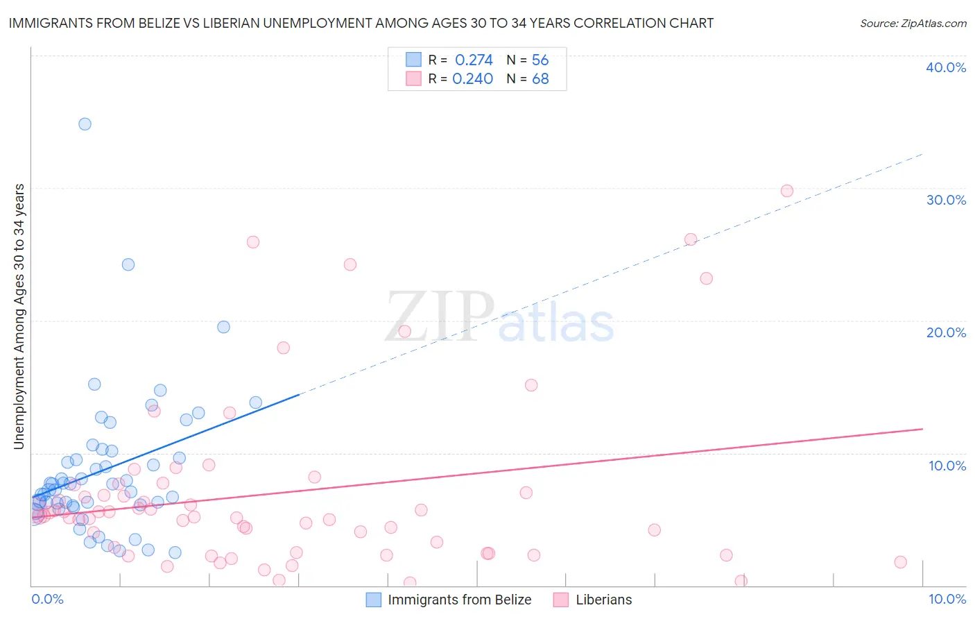 Immigrants from Belize vs Liberian Unemployment Among Ages 30 to 34 years