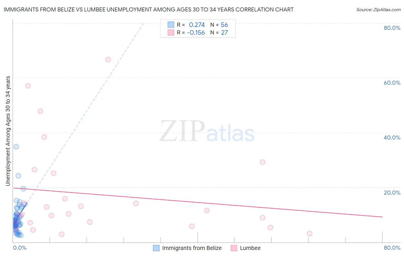 Immigrants from Belize vs Lumbee Unemployment Among Ages 30 to 34 years