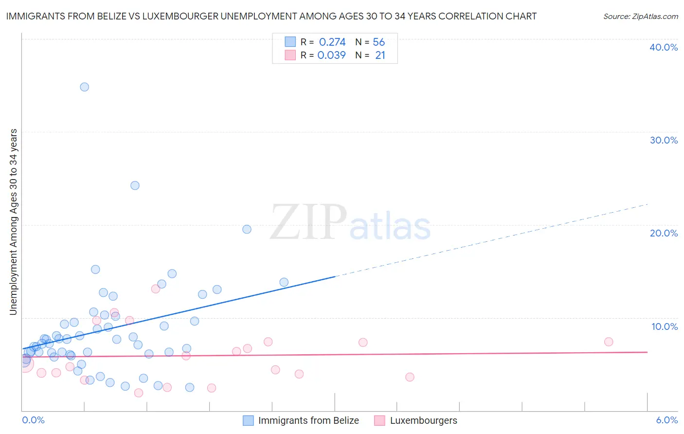 Immigrants from Belize vs Luxembourger Unemployment Among Ages 30 to 34 years