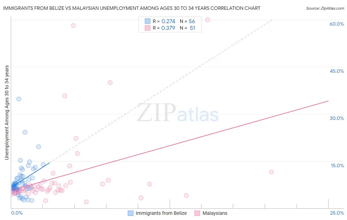 Immigrants from Belize vs Malaysian Unemployment Among Ages 30 to 34 years