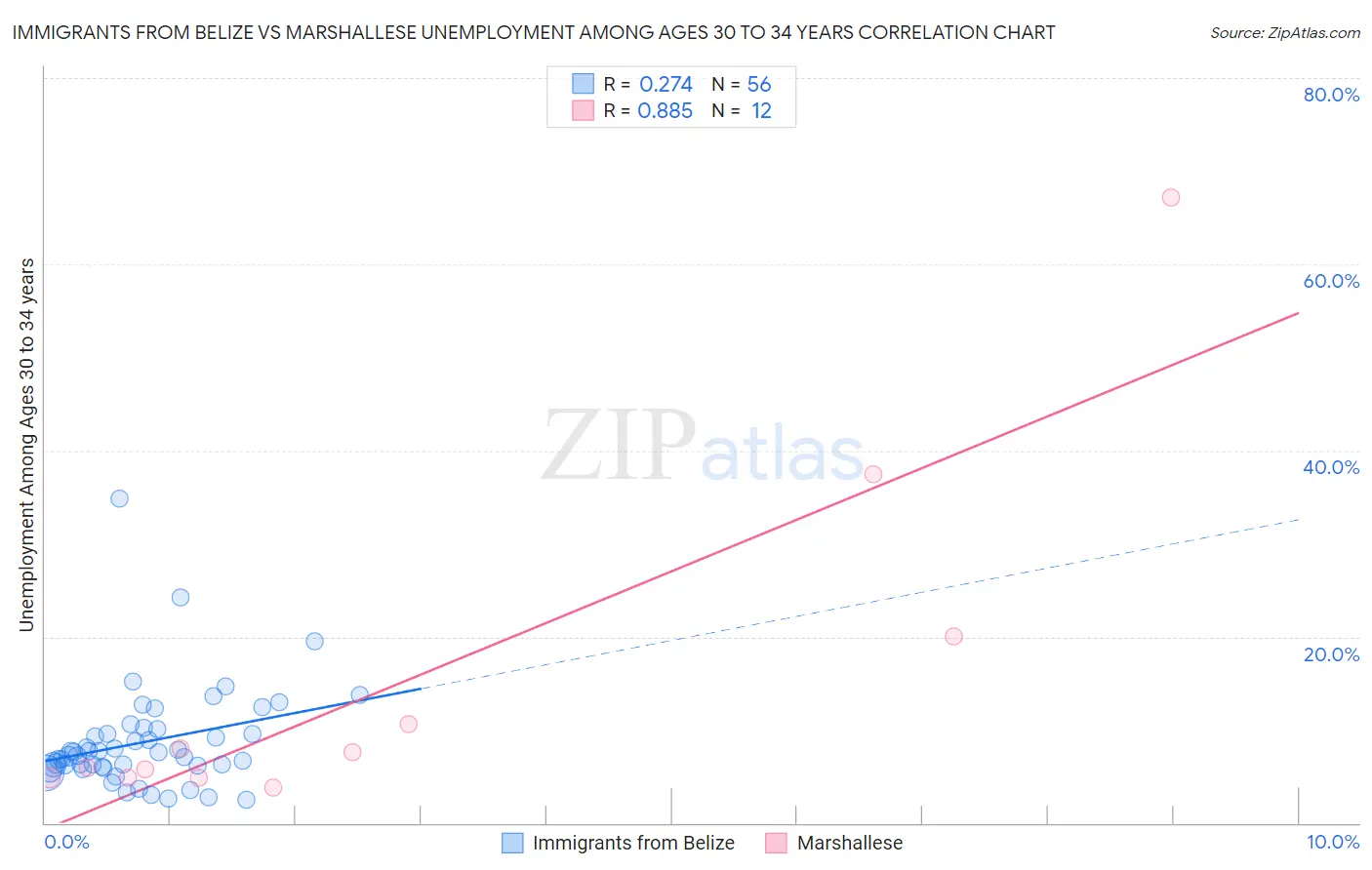 Immigrants from Belize vs Marshallese Unemployment Among Ages 30 to 34 years