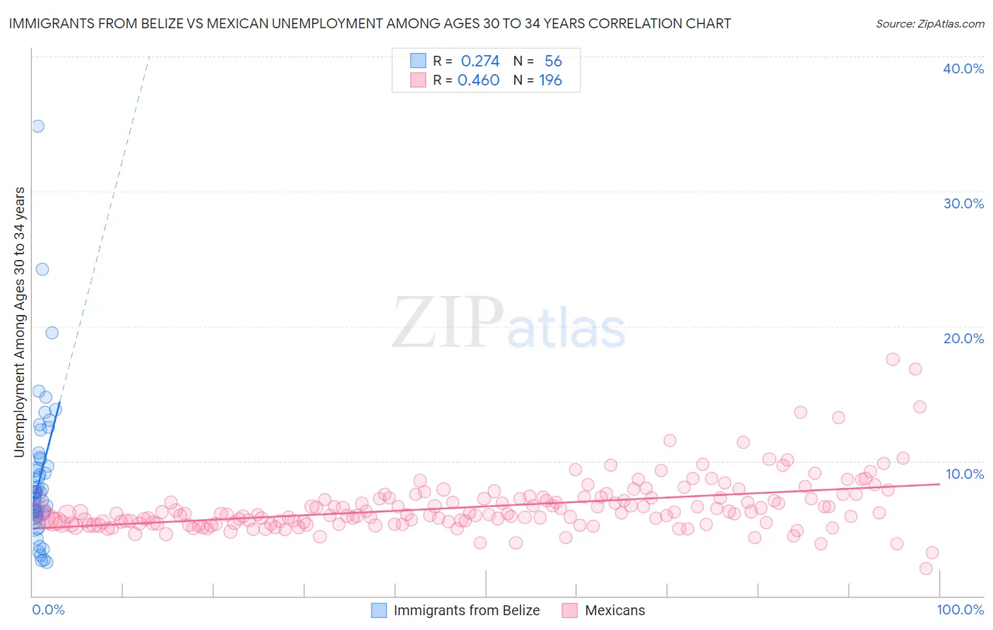 Immigrants from Belize vs Mexican Unemployment Among Ages 30 to 34 years