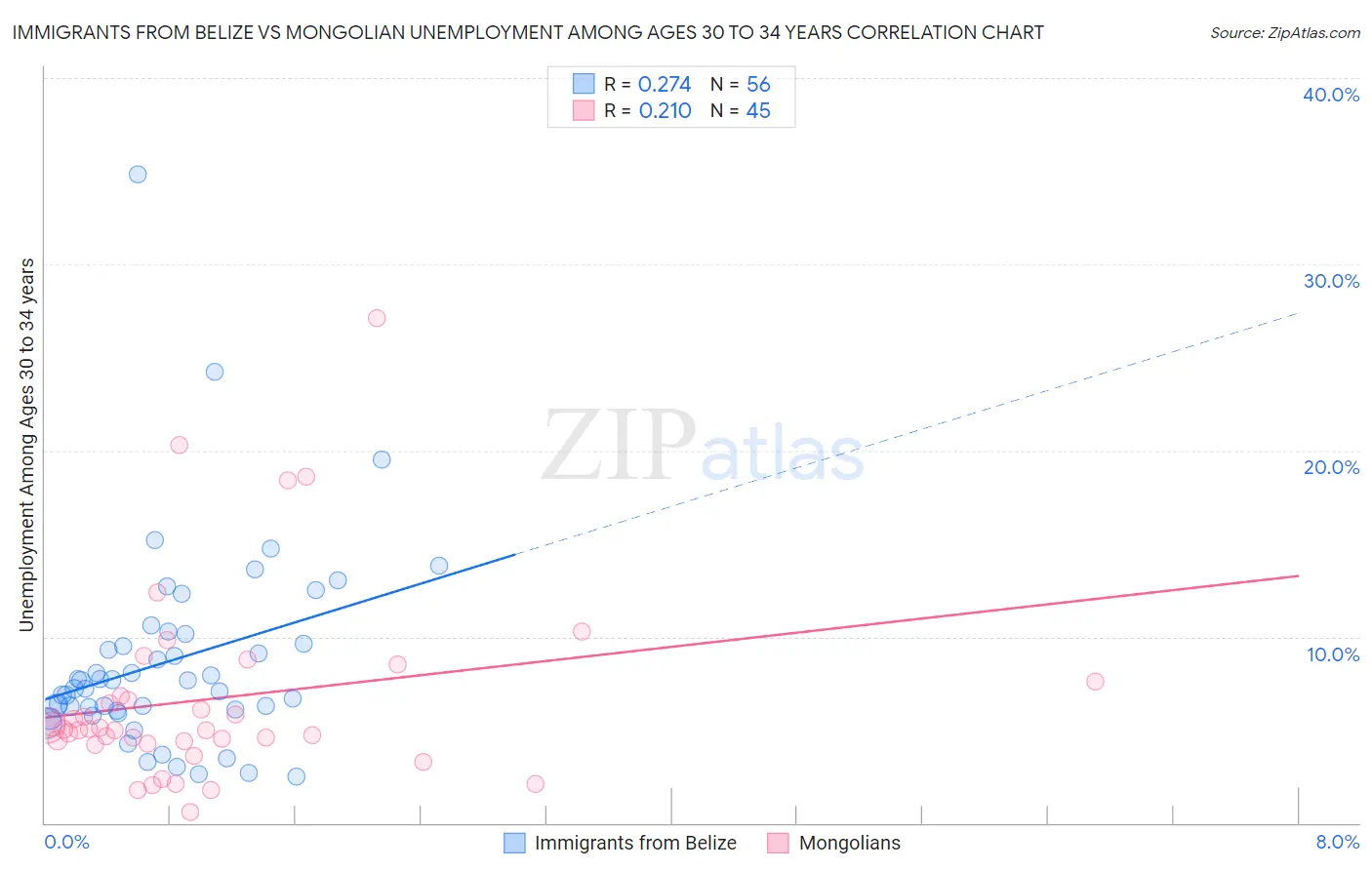 Immigrants from Belize vs Mongolian Unemployment Among Ages 30 to 34 years