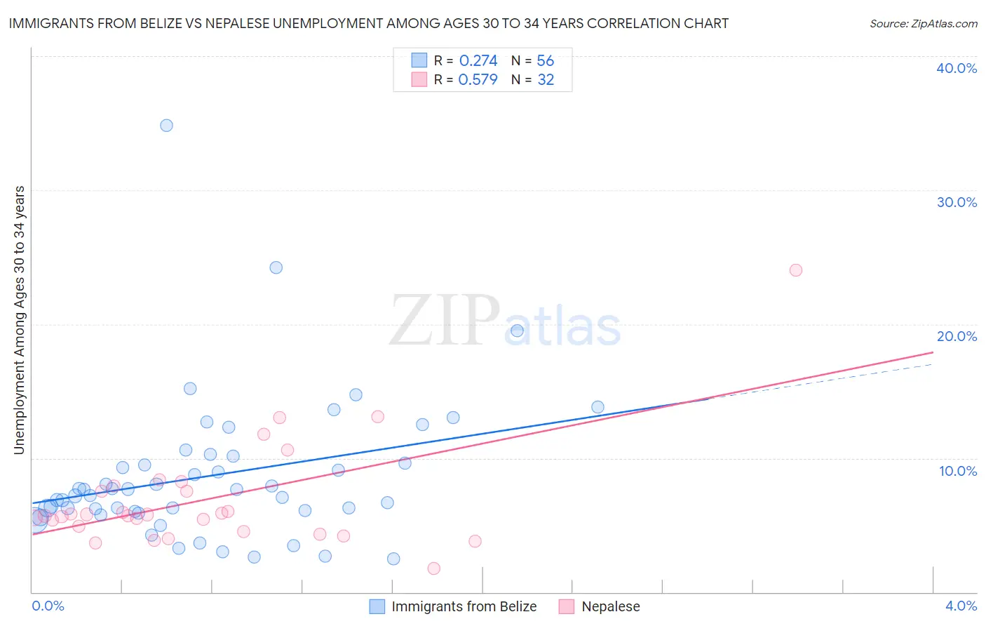 Immigrants from Belize vs Nepalese Unemployment Among Ages 30 to 34 years