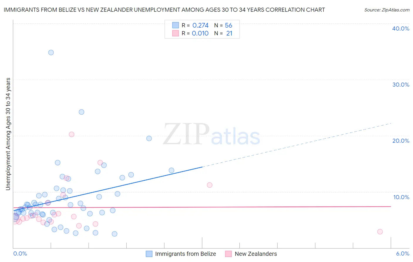 Immigrants from Belize vs New Zealander Unemployment Among Ages 30 to 34 years