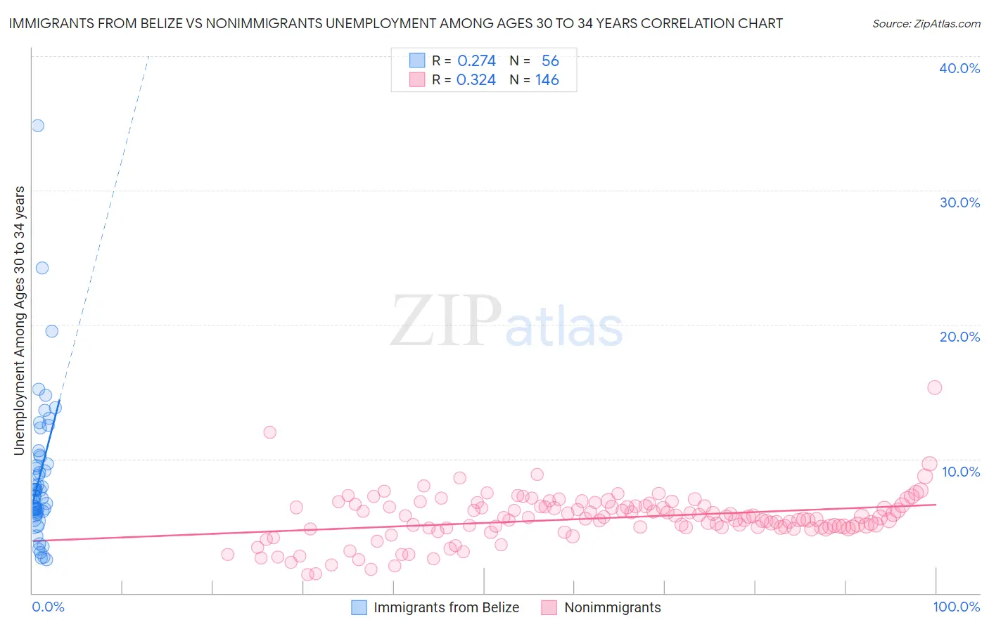 Immigrants from Belize vs Nonimmigrants Unemployment Among Ages 30 to 34 years