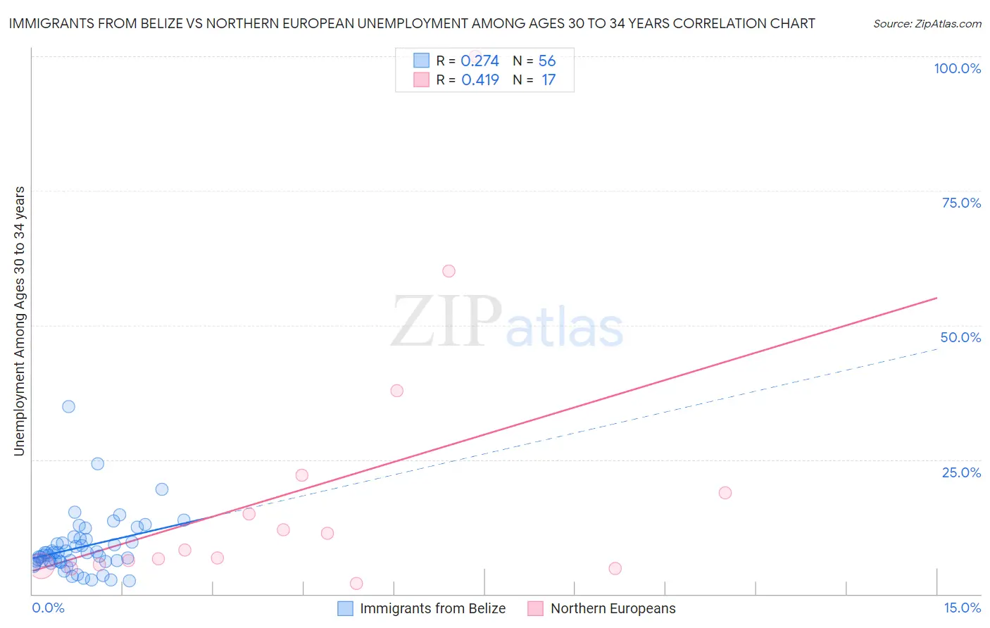 Immigrants from Belize vs Northern European Unemployment Among Ages 30 to 34 years