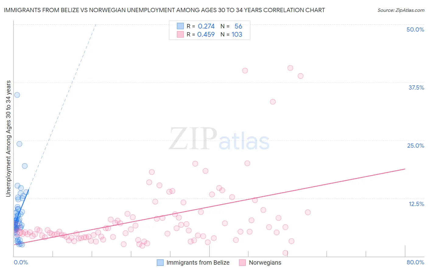 Immigrants from Belize vs Norwegian Unemployment Among Ages 30 to 34 years