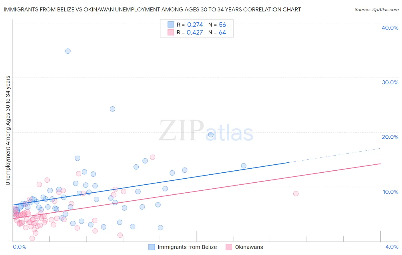 Immigrants from Belize vs Okinawan Unemployment Among Ages 30 to 34 years