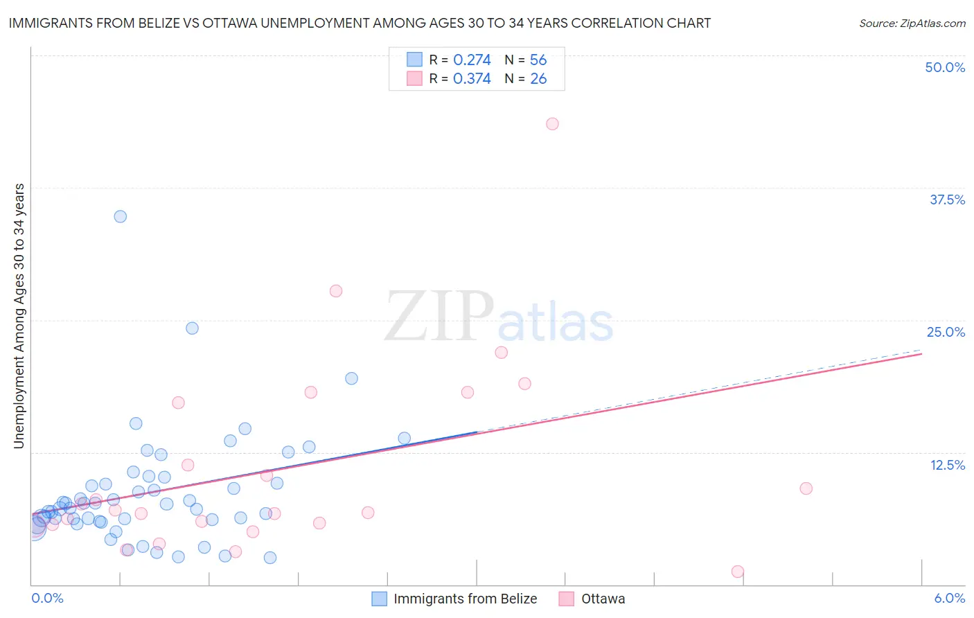 Immigrants from Belize vs Ottawa Unemployment Among Ages 30 to 34 years