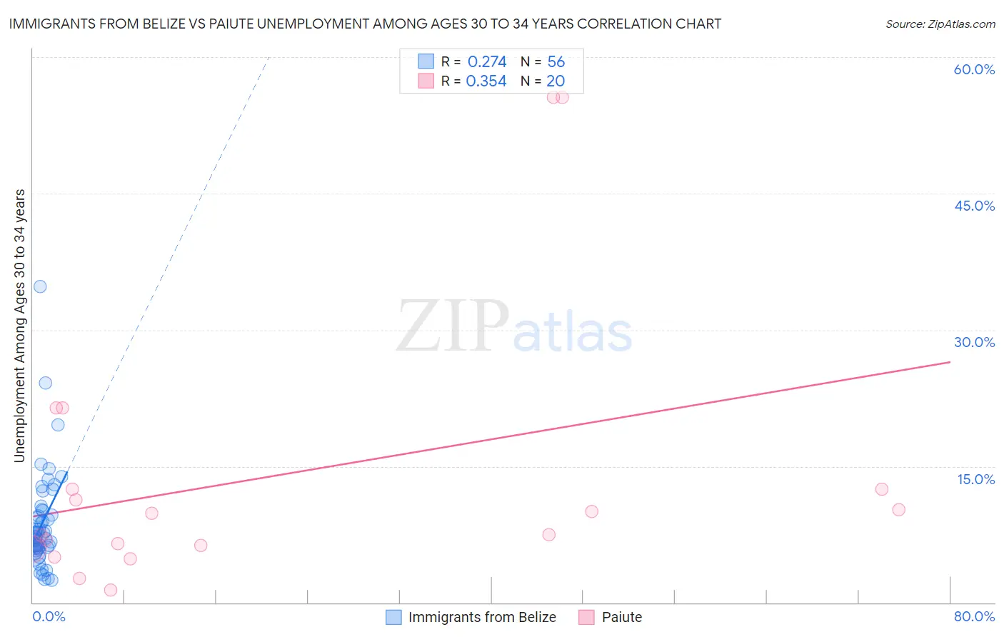 Immigrants from Belize vs Paiute Unemployment Among Ages 30 to 34 years