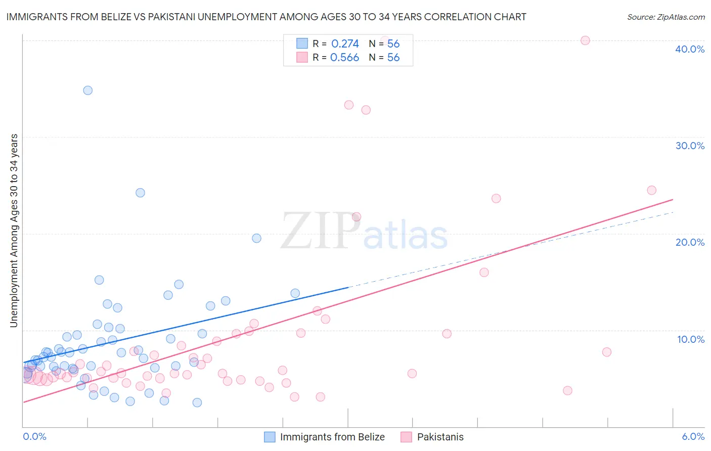 Immigrants from Belize vs Pakistani Unemployment Among Ages 30 to 34 years