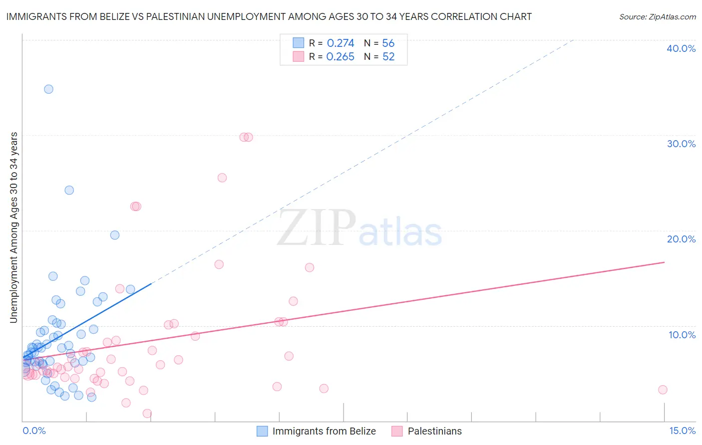 Immigrants from Belize vs Palestinian Unemployment Among Ages 30 to 34 years