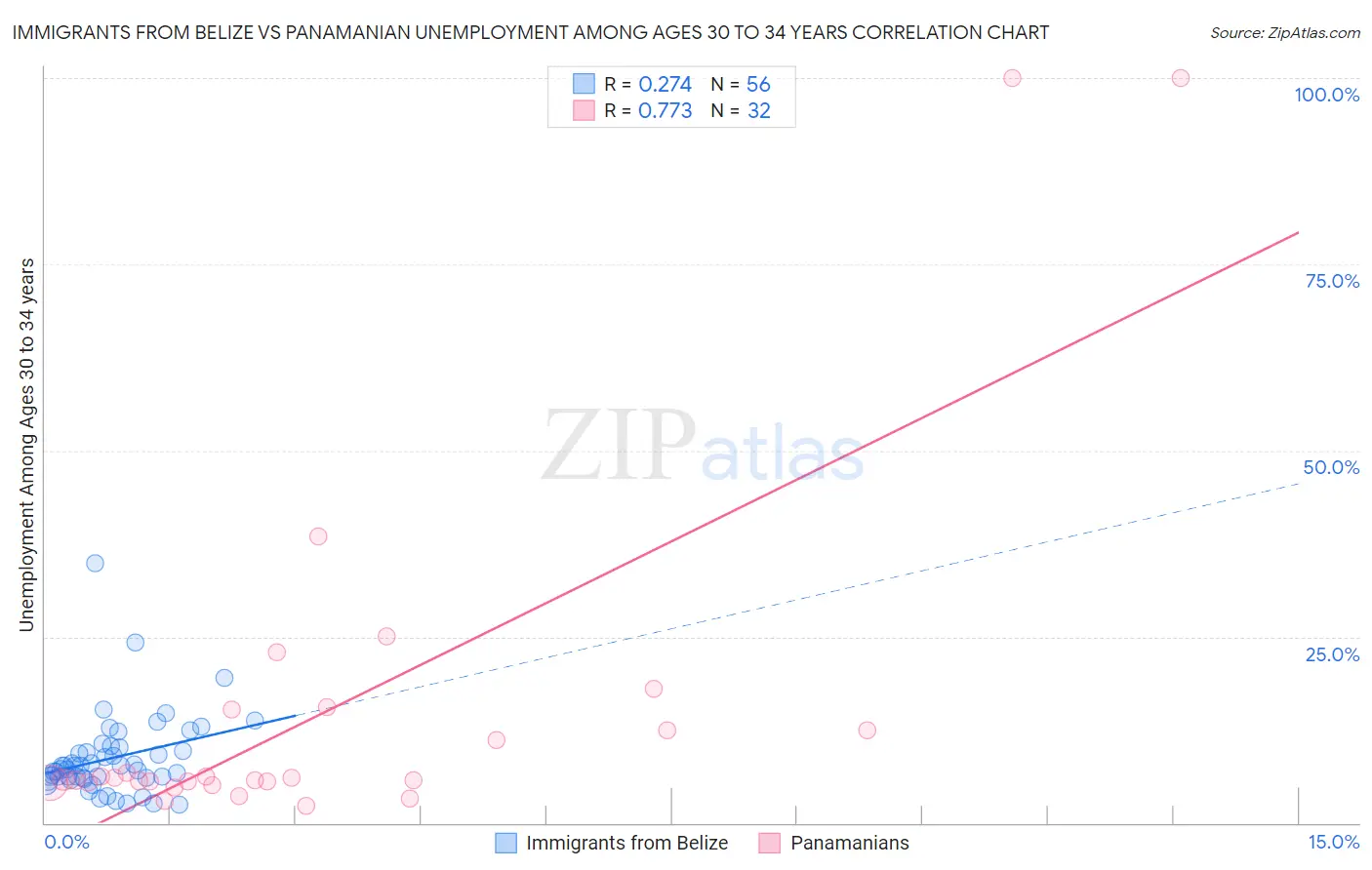 Immigrants from Belize vs Panamanian Unemployment Among Ages 30 to 34 years