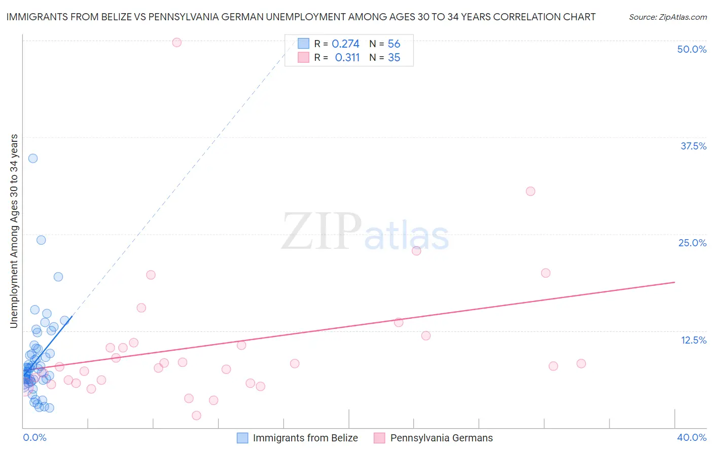 Immigrants from Belize vs Pennsylvania German Unemployment Among Ages 30 to 34 years