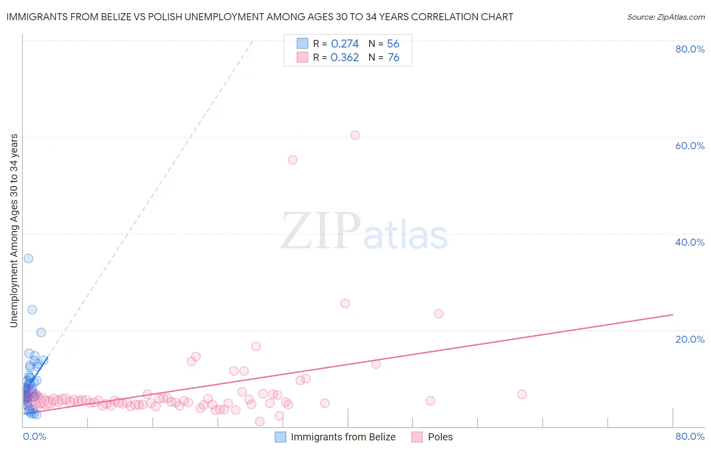 Immigrants from Belize vs Polish Unemployment Among Ages 30 to 34 years