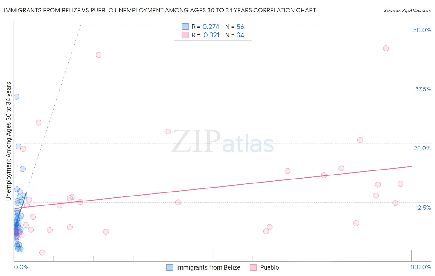 Immigrants from Belize vs Pueblo Unemployment Among Ages 30 to 34 years