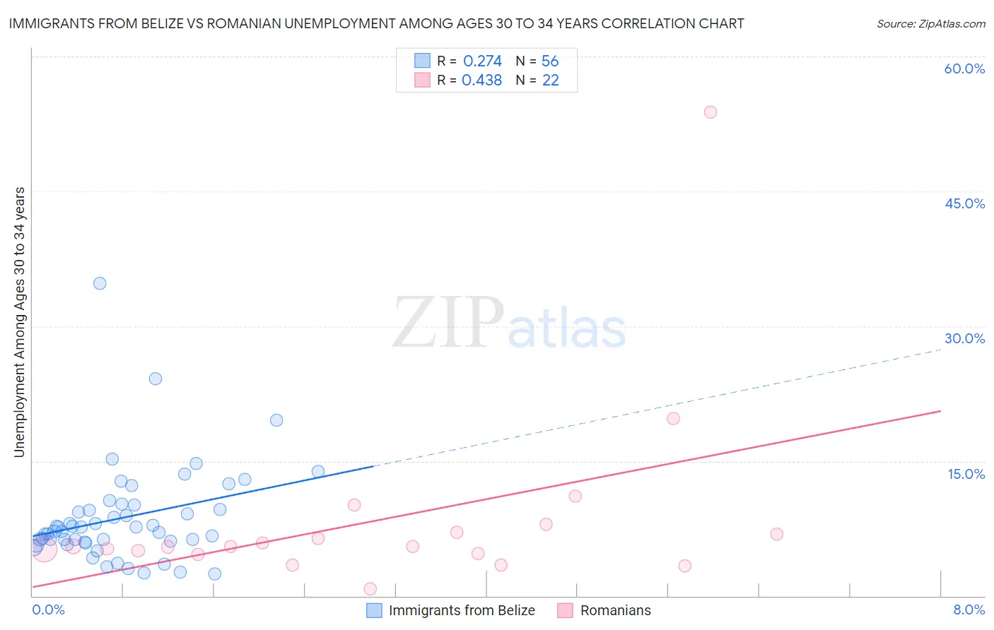 Immigrants from Belize vs Romanian Unemployment Among Ages 30 to 34 years