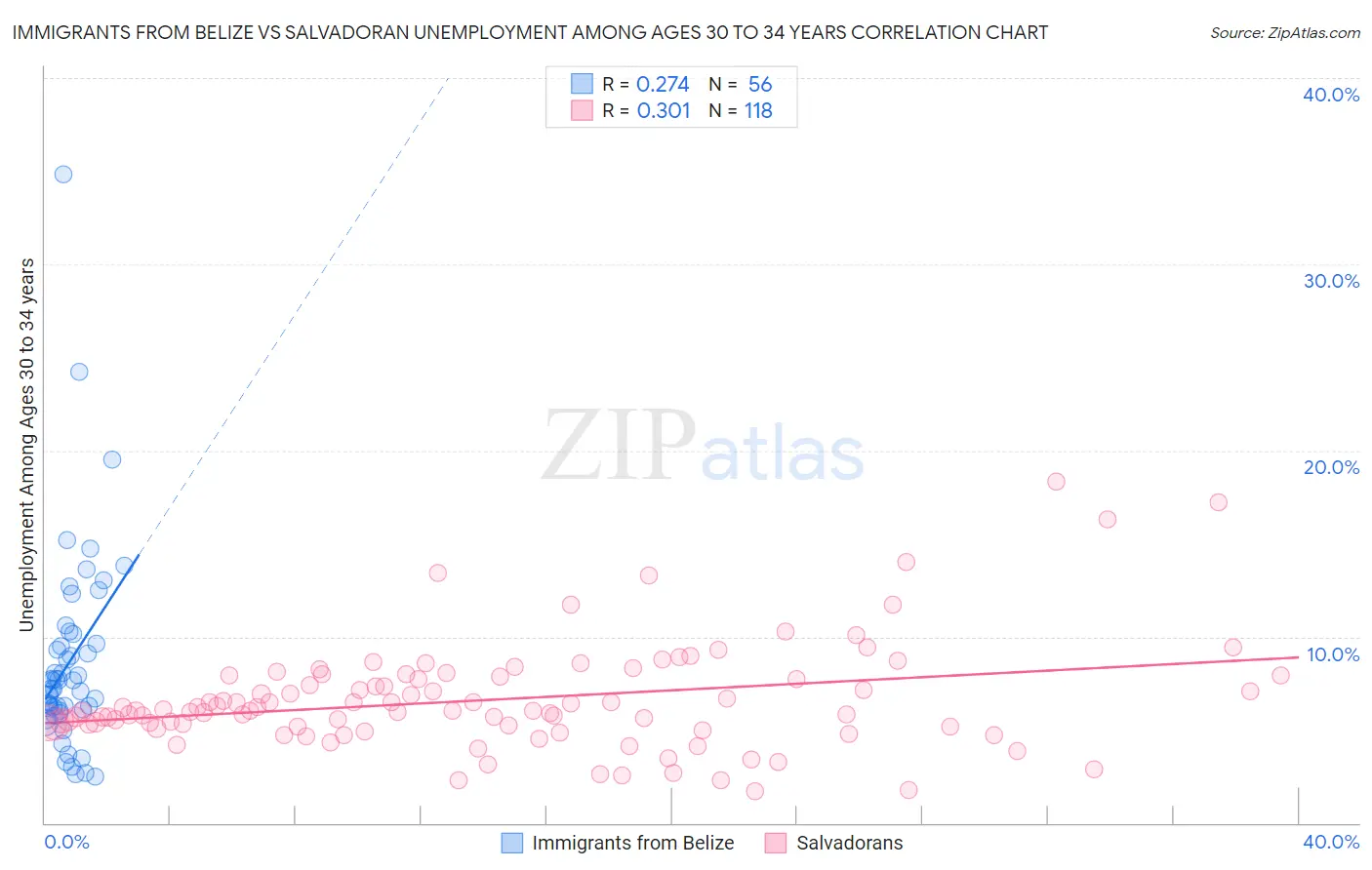 Immigrants from Belize vs Salvadoran Unemployment Among Ages 30 to 34 years