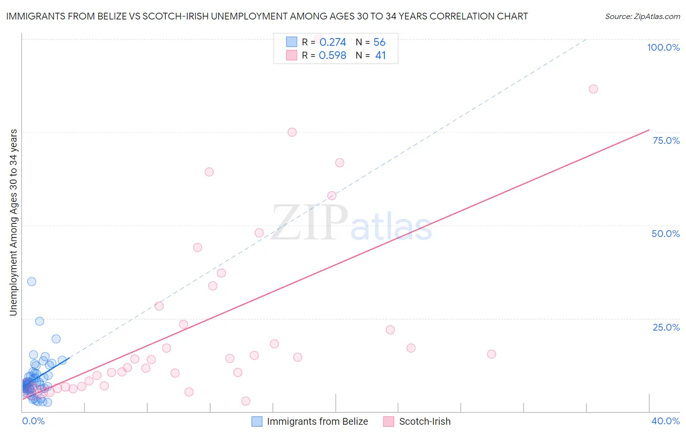 Immigrants from Belize vs Scotch-Irish Unemployment Among Ages 30 to 34 years