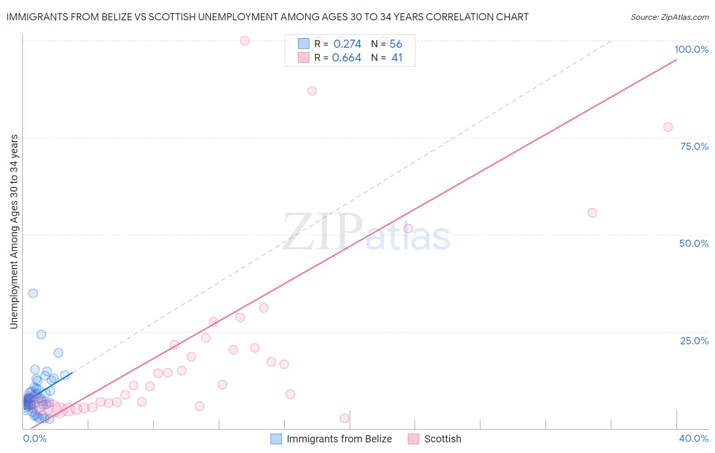 Immigrants from Belize vs Scottish Unemployment Among Ages 30 to 34 years