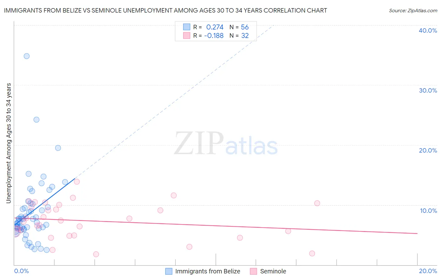 Immigrants from Belize vs Seminole Unemployment Among Ages 30 to 34 years