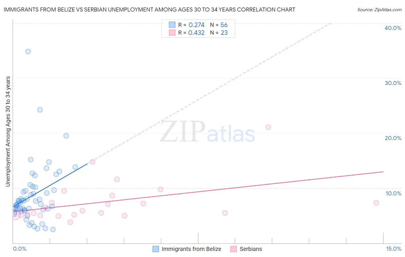 Immigrants from Belize vs Serbian Unemployment Among Ages 30 to 34 years