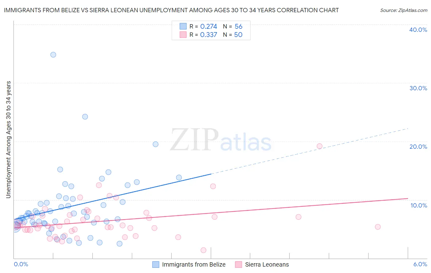 Immigrants from Belize vs Sierra Leonean Unemployment Among Ages 30 to 34 years