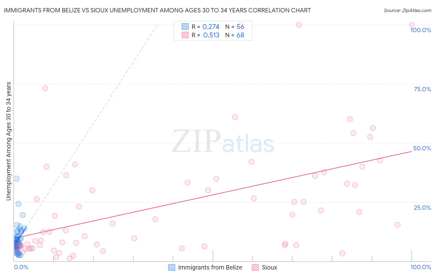 Immigrants from Belize vs Sioux Unemployment Among Ages 30 to 34 years